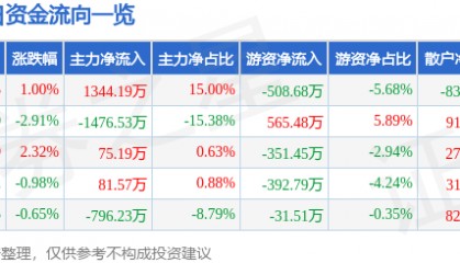 股票行情快报：金融街（000402）3月10日主力资金净买入1344.19万元