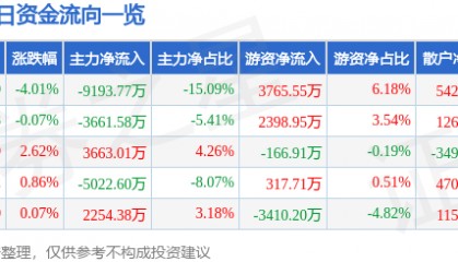 股票行情快报：安泰科技（000969）9月2日主力资金净卖出9193.77万元
