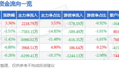 股票行情快报：拓斯达（300607）8月4日主力资金净买入2218.79万元