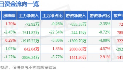股票行情快报：正海磁材（300224）7月7日主力资金净卖出72.92万元