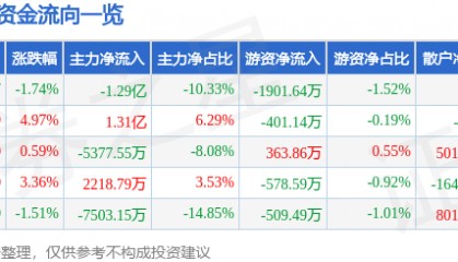 股票行情快报：拓斯达（300607）8月7日主力资金净卖出1.29亿元