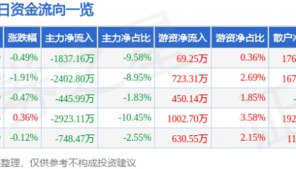 股票行情快报：东北证券（000686）8月1日主力资金净卖出1837.16万元