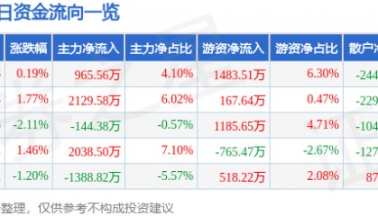 股票行情快报：上海机电（600835）5月29日主力资金净买入965.56万元