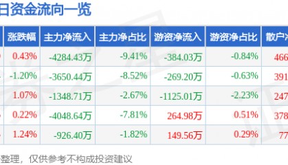 股票行情快报：安泰科技（000969）8月22日主力资金净卖出4284.43万元