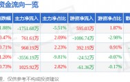 股票行情快报:红日药业(300026)8月14日主力资金净卖出1751.68万元