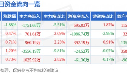 股票行情快报：红日药业（300026）8月14日主力资金净卖出1751.68万元
