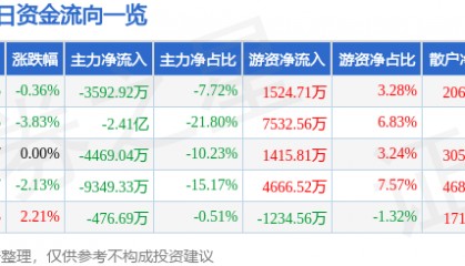 股票行情快报：联创光电（600363）7月30日主力资金净卖出3592.92万元