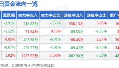 股票行情快报：六国化工（600470）9月18日主力资金净卖出718.32万元