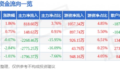 股票行情快报：来伊份（603777）8月19日主力资金净买入818.60万元
