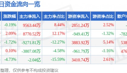 股票行情快报：华海药业（600521）7月15日主力资金净买入9563.44万元