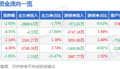 股票行情快报：拓斯达（300607）9月19日主力资金净卖出2808.63万元
