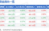 股票行情快报:红日药业(300026)10月15日主力资金净卖出65.71万元
