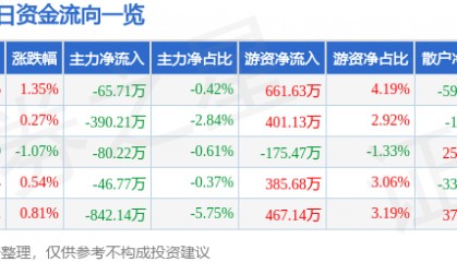 股票行情快报：红日药业（300026）10月15日主力资金净卖出65.71万元