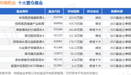 7月1日华海药业涨5.74%，安信医药健康股票A基金重仓该股