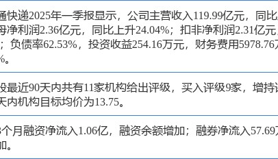 申通快递涨6.96%，中邮证券一个月前给出“买入”评级