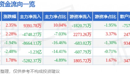 股票行情快报：拓斯达（300607）7月25日主力资金净买入9391.78万元