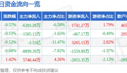 股票行情快报：紫光股份（000938）7月23日主力资金净卖出6391.28万元