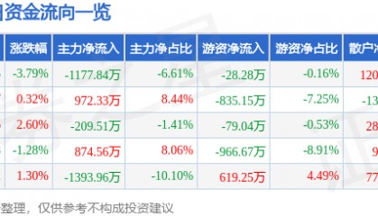 股票行情快报：金融街（000402）2月28日主力资金净卖出1177.84万元
