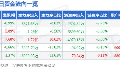 股票行情快报：正海磁材（300224）7月28日主力资金净卖出8871.68万元