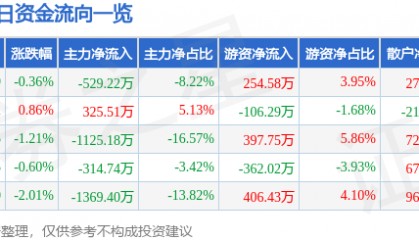 股票行情快报：浙江建投（002761）4月15日主力资金净卖出529.22万元
