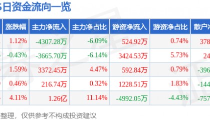 股票行情快报：XD东鹏饮（605499）8月25日主力资金净卖出4307.28万元