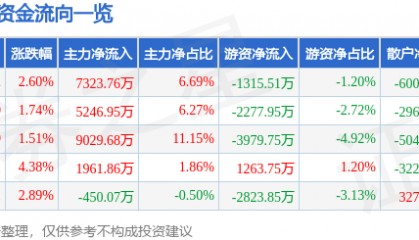 股票行情快报：九芝堂（000989）7月22日主力资金净买入7323.76万元