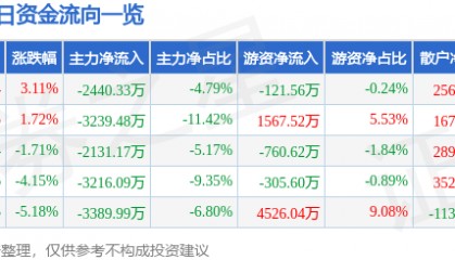 股票行情快报：焦点科技（002315）9月8日主力资金净卖出2440.33万元