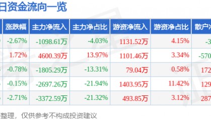 股票行情快报：上海机电（600835）6月19日主力资金净卖出1098.61万元