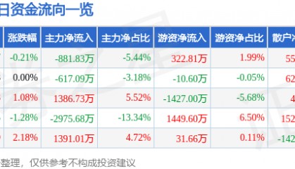 股票行情快报：振华重工（600320）8月12日主力资金净卖出881.83万元