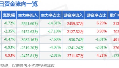 股票行情快报：红日药业（300026）8月7日主力资金净卖出5591.60万元