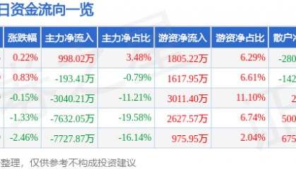 股票行情快报：安泰科技（000969）8月5日主力资金净买入998.02万元