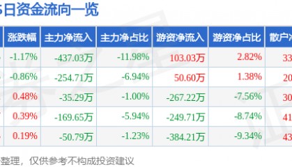 股票行情快报：XD家家悦（603708）7月15日主力资金净卖出437.03万元