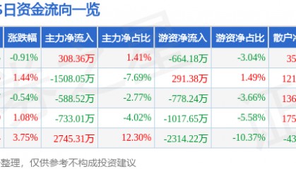 股票行情快报：XD中国通（688009）7月25日主力资金净买入308.36万元