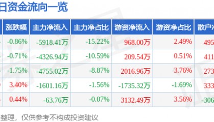 股票行情快报：安泰科技（000969）7月29日主力资金净卖出5918.41万元