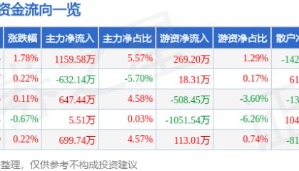股票行情快报：九芝堂（000989）7月1日主力资金净买入1159.58万元