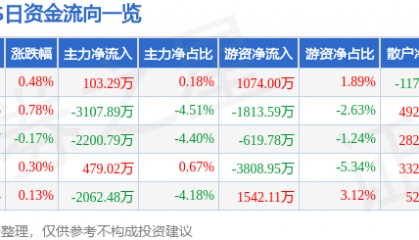 股票行情快报：XD海螺水（600585）9月30日主力资金净买入103.29万元