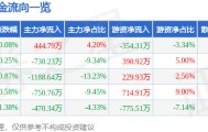 股票行情快报：马应龙（600993）5月27日主力资金净买入444.79万元