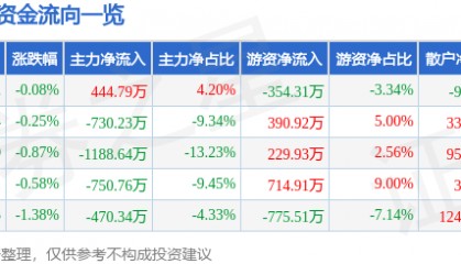 股票行情快报：马应龙（600993）5月27日主力资金净买入444.79万元