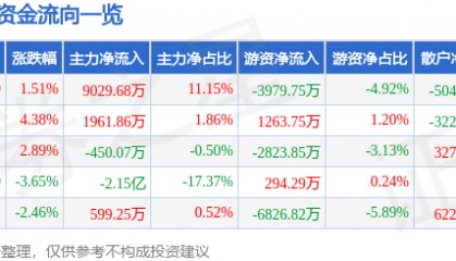 股票行情快报：九芝堂（000989）7月18日主力资金净买入9029.68万元