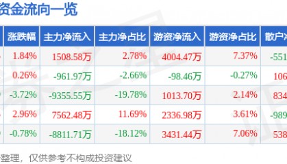 股票行情快报：九芝堂（000989）8月1日主力资金净买入1508.58万元