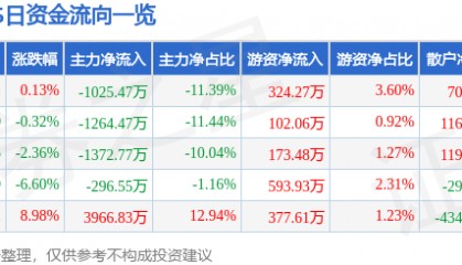 股票行情快报：XD安德利（605198）8月6日主力资金净卖出1025.47万元