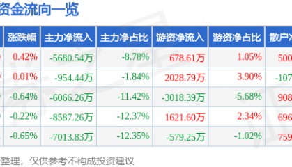 股票行情快报：瑞芯微（603893）6月18日主力资金净卖出5680.54万元