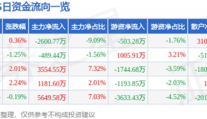 股票行情快报：XD华发股（600325）9月11日主力资金净卖出2600.77万元