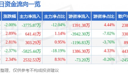 股票行情快报：安泰科技（000969）9月26日主力资金净卖出3775.87万元