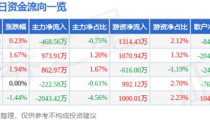 股票行情快报：红日药业（300026）7月31日主力资金净卖出468.56万元