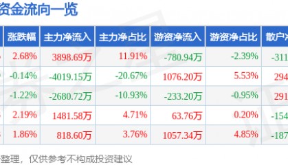 股票行情快报：来伊份（603777）8月25日主力资金净买入3898.69万元