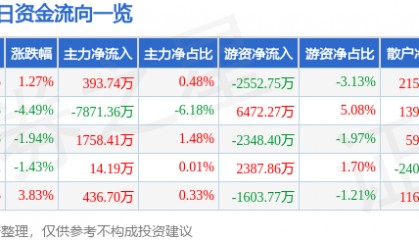 股票行情快报：华海药业（600521）8月4日主力资金净买入393.74万元