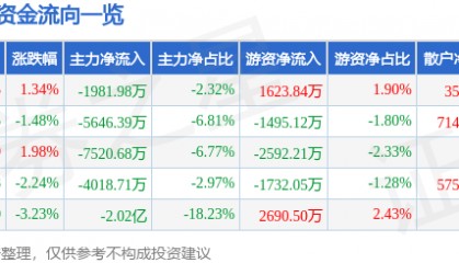 股票行情快报：拓斯达（300607）9月1日主力资金净卖出1981.98万元