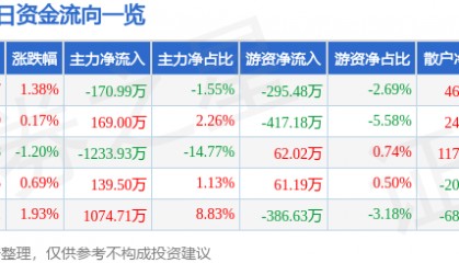 股票行情快报：六国化工（600470）8月26日主力资金净卖出170.99万元