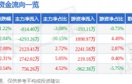 股票行情快报：浙江东方（600120）4月28日主力资金净卖出814.40万元